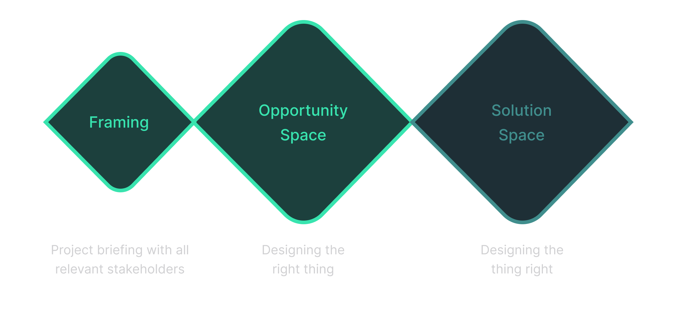 Design process: Framing, then Opportunity Space (Research, Synthesis), then Solution Space