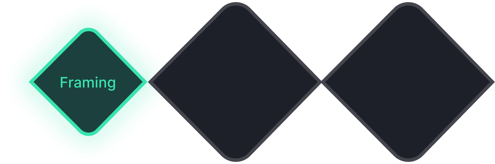 Framing phase highlighted, ahead of Opportunity Space and Solution Space