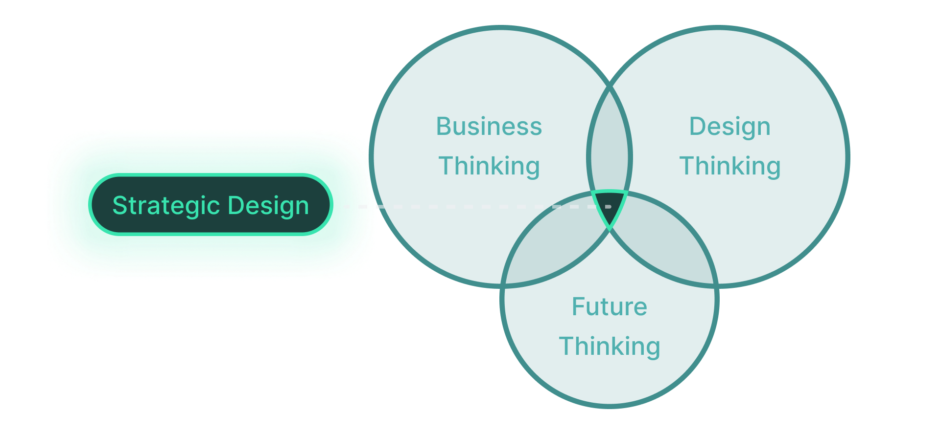 Strategic Design combines Business Thinking, Design Thinking, and Future Thinking