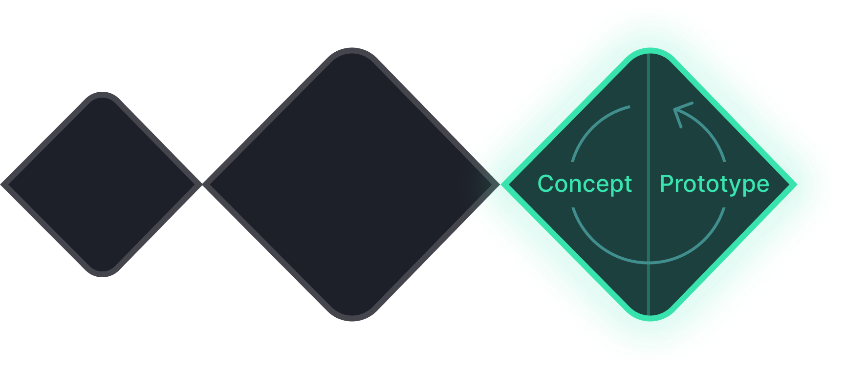 Solution Space highlighted (Concept, Prototype), after Framing and Opportunity Space